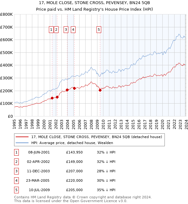 17, MOLE CLOSE, STONE CROSS, PEVENSEY, BN24 5QB: Price paid vs HM Land Registry's House Price Index