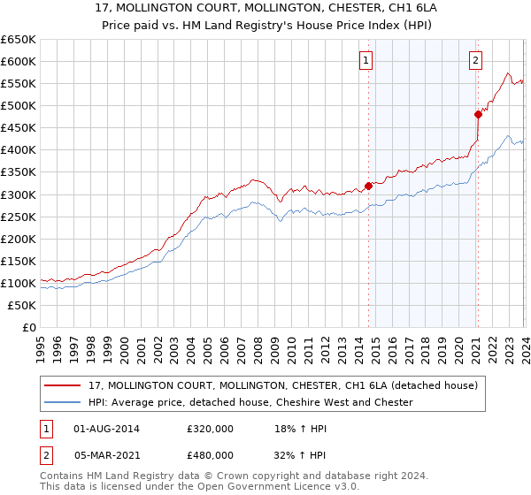 17, MOLLINGTON COURT, MOLLINGTON, CHESTER, CH1 6LA: Price paid vs HM Land Registry's House Price Index
