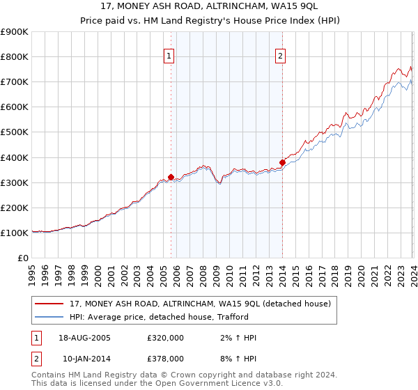 17, MONEY ASH ROAD, ALTRINCHAM, WA15 9QL: Price paid vs HM Land Registry's House Price Index