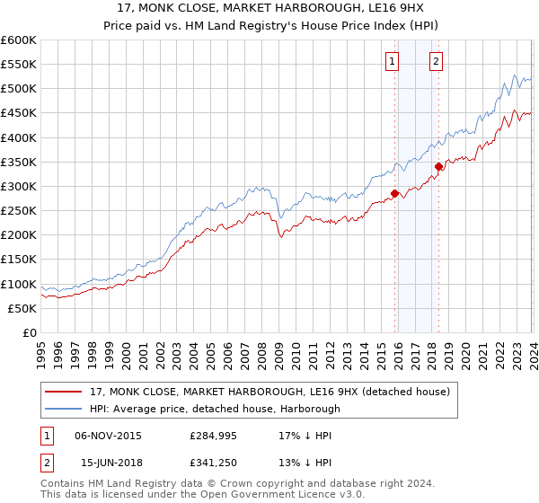 17, MONK CLOSE, MARKET HARBOROUGH, LE16 9HX: Price paid vs HM Land Registry's House Price Index