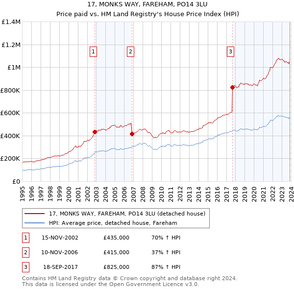 17, MONKS WAY, FAREHAM, PO14 3LU: Price paid vs HM Land Registry's House Price Index