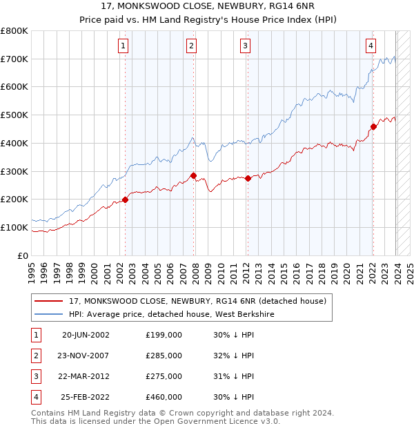 17, MONKSWOOD CLOSE, NEWBURY, RG14 6NR: Price paid vs HM Land Registry's House Price Index