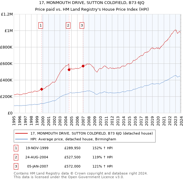 17, MONMOUTH DRIVE, SUTTON COLDFIELD, B73 6JQ: Price paid vs HM Land Registry's House Price Index