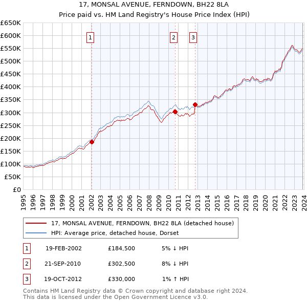 17, MONSAL AVENUE, FERNDOWN, BH22 8LA: Price paid vs HM Land Registry's House Price Index