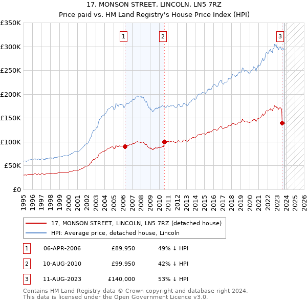 17, MONSON STREET, LINCOLN, LN5 7RZ: Price paid vs HM Land Registry's House Price Index