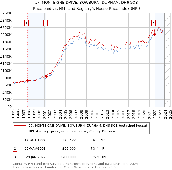 17, MONTEIGNE DRIVE, BOWBURN, DURHAM, DH6 5QB: Price paid vs HM Land Registry's House Price Index