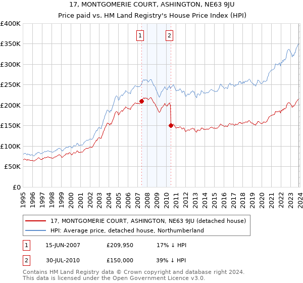 17, MONTGOMERIE COURT, ASHINGTON, NE63 9JU: Price paid vs HM Land Registry's House Price Index
