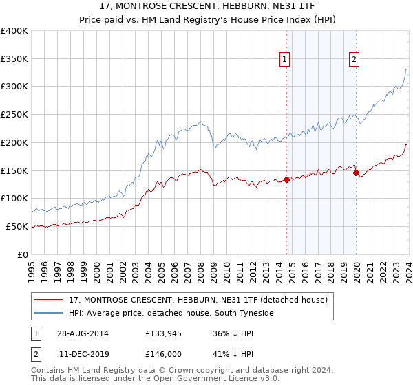 17, MONTROSE CRESCENT, HEBBURN, NE31 1TF: Price paid vs HM Land Registry's House Price Index
