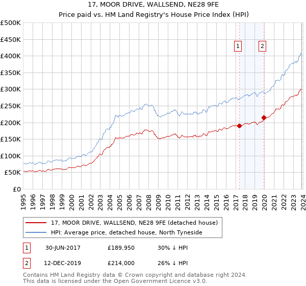 17, MOOR DRIVE, WALLSEND, NE28 9FE: Price paid vs HM Land Registry's House Price Index