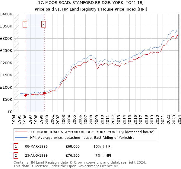 17, MOOR ROAD, STAMFORD BRIDGE, YORK, YO41 1BJ: Price paid vs HM Land Registry's House Price Index