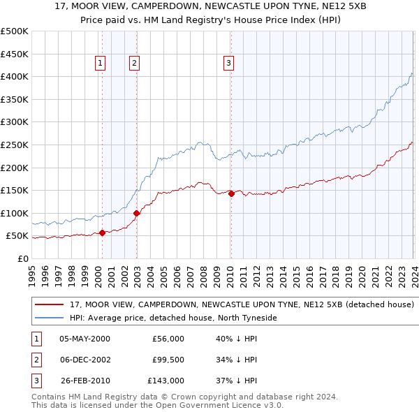 17, MOOR VIEW, CAMPERDOWN, NEWCASTLE UPON TYNE, NE12 5XB: Price paid vs HM Land Registry's House Price Index
