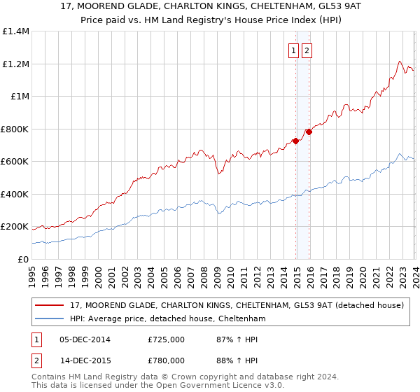 17, MOOREND GLADE, CHARLTON KINGS, CHELTENHAM, GL53 9AT: Price paid vs HM Land Registry's House Price Index