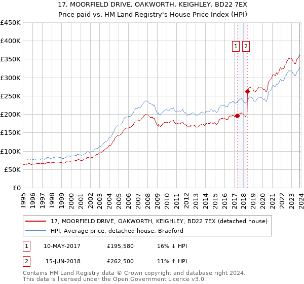 17, MOORFIELD DRIVE, OAKWORTH, KEIGHLEY, BD22 7EX: Price paid vs HM Land Registry's House Price Index