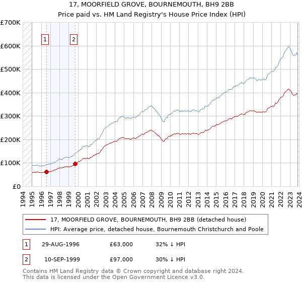 17, MOORFIELD GROVE, BOURNEMOUTH, BH9 2BB: Price paid vs HM Land Registry's House Price Index