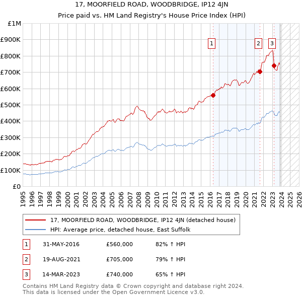 17, MOORFIELD ROAD, WOODBRIDGE, IP12 4JN: Price paid vs HM Land Registry's House Price Index