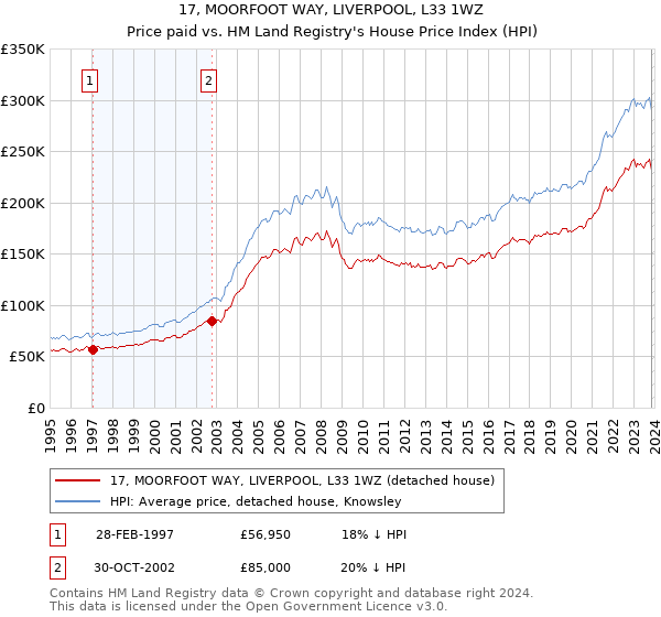 17, MOORFOOT WAY, LIVERPOOL, L33 1WZ: Price paid vs HM Land Registry's House Price Index