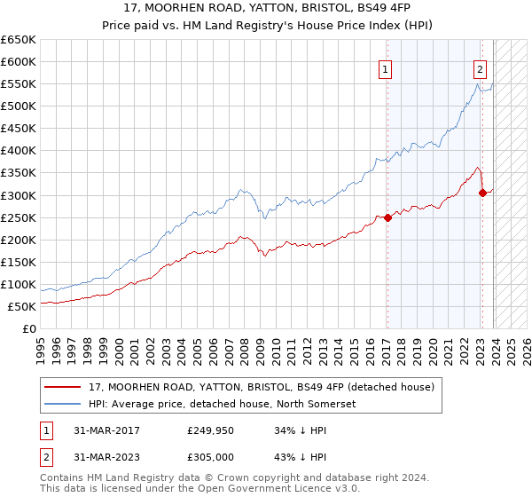 17, MOORHEN ROAD, YATTON, BRISTOL, BS49 4FP: Price paid vs HM Land Registry's House Price Index