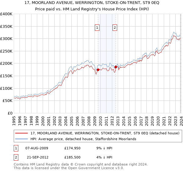 17, MOORLAND AVENUE, WERRINGTON, STOKE-ON-TRENT, ST9 0EQ: Price paid vs HM Land Registry's House Price Index
