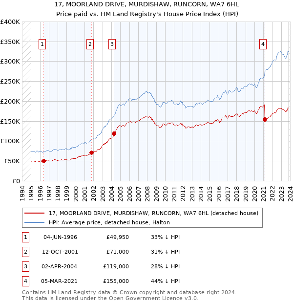 17, MOORLAND DRIVE, MURDISHAW, RUNCORN, WA7 6HL: Price paid vs HM Land Registry's House Price Index