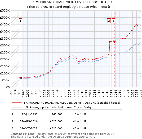 17, MOORLAND ROAD, MICKLEOVER, DERBY, DE3 9FX: Price paid vs HM Land Registry's House Price Index