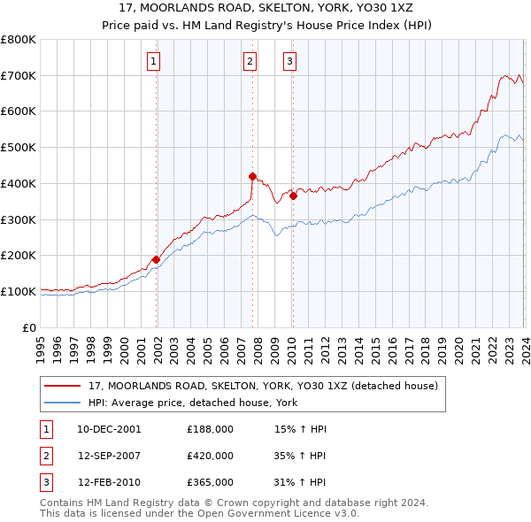 17, MOORLANDS ROAD, SKELTON, YORK, YO30 1XZ: Price paid vs HM Land Registry's House Price Index