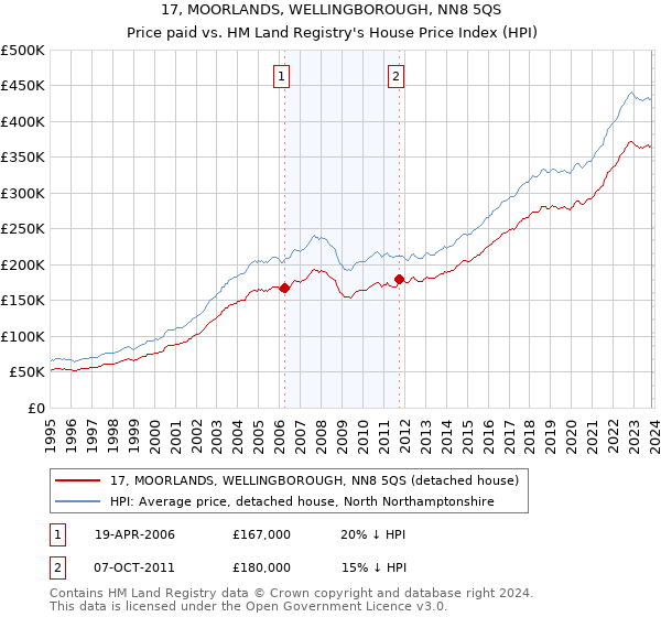17, MOORLANDS, WELLINGBOROUGH, NN8 5QS: Price paid vs HM Land Registry's House Price Index
