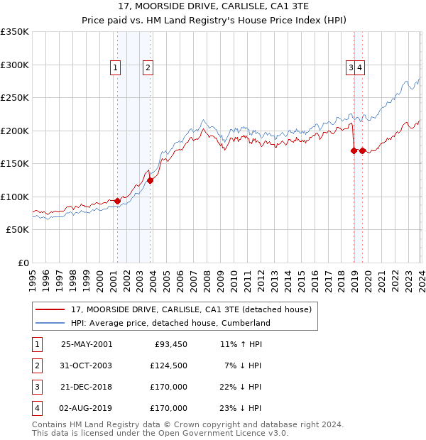 17, MOORSIDE DRIVE, CARLISLE, CA1 3TE: Price paid vs HM Land Registry's House Price Index