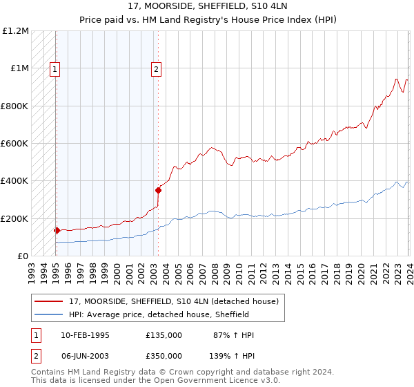 17, MOORSIDE, SHEFFIELD, S10 4LN: Price paid vs HM Land Registry's House Price Index