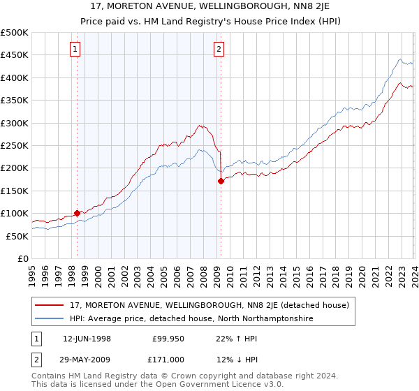 17, MORETON AVENUE, WELLINGBOROUGH, NN8 2JE: Price paid vs HM Land Registry's House Price Index