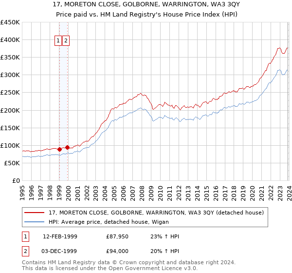 17, MORETON CLOSE, GOLBORNE, WARRINGTON, WA3 3QY: Price paid vs HM Land Registry's House Price Index