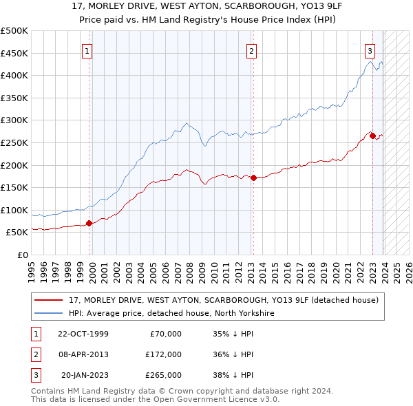 17, MORLEY DRIVE, WEST AYTON, SCARBOROUGH, YO13 9LF: Price paid vs HM Land Registry's House Price Index