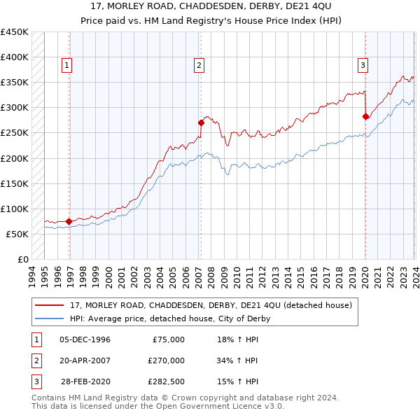 17, MORLEY ROAD, CHADDESDEN, DERBY, DE21 4QU: Price paid vs HM Land Registry's House Price Index