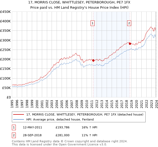 17, MORRIS CLOSE, WHITTLESEY, PETERBOROUGH, PE7 1FX: Price paid vs HM Land Registry's House Price Index