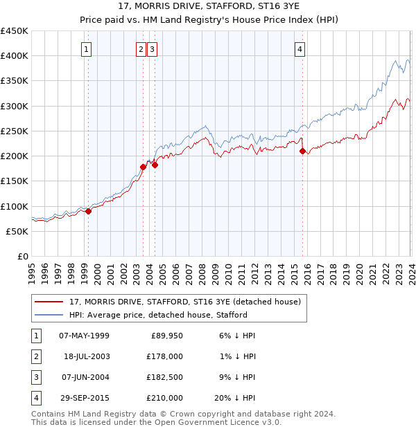 17, MORRIS DRIVE, STAFFORD, ST16 3YE: Price paid vs HM Land Registry's House Price Index