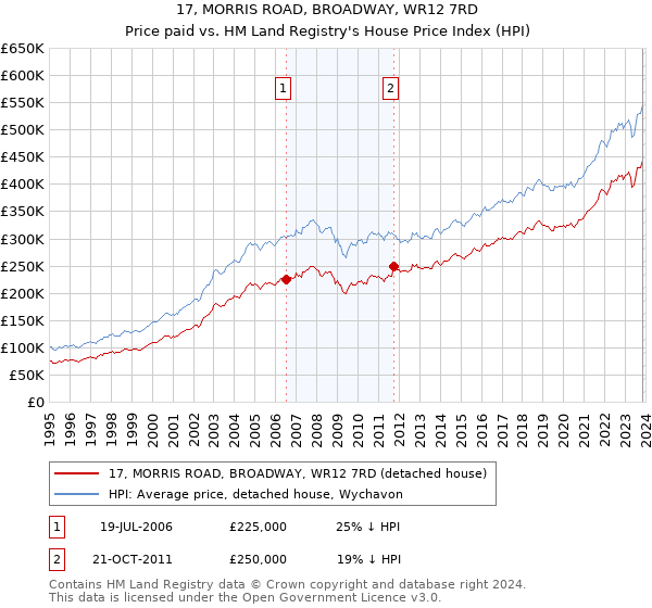 17, MORRIS ROAD, BROADWAY, WR12 7RD: Price paid vs HM Land Registry's House Price Index