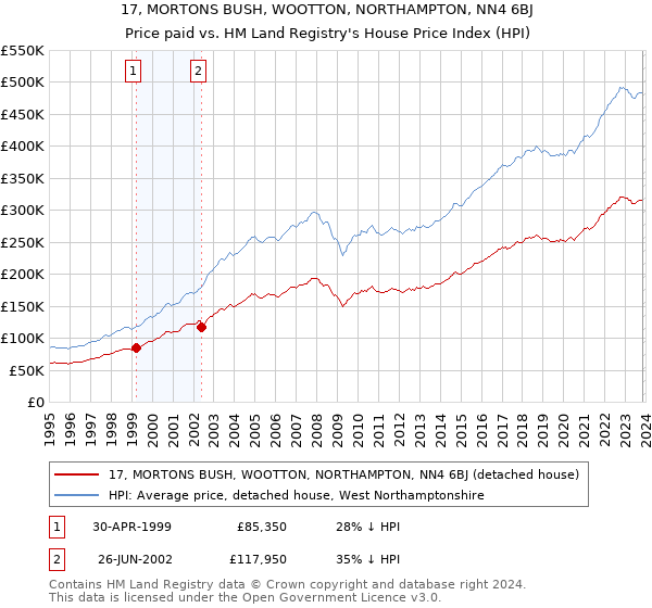 17, MORTONS BUSH, WOOTTON, NORTHAMPTON, NN4 6BJ: Price paid vs HM Land Registry's House Price Index