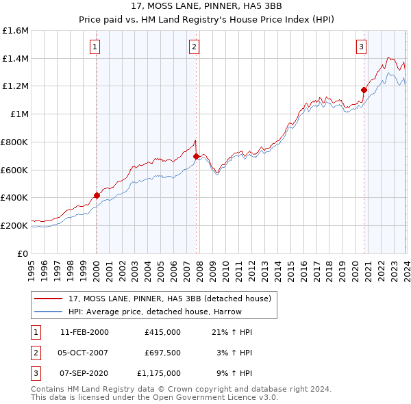 17, MOSS LANE, PINNER, HA5 3BB: Price paid vs HM Land Registry's House Price Index