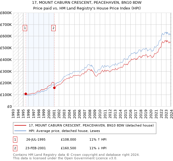 17, MOUNT CABURN CRESCENT, PEACEHAVEN, BN10 8DW: Price paid vs HM Land Registry's House Price Index