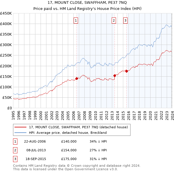 17, MOUNT CLOSE, SWAFFHAM, PE37 7NQ: Price paid vs HM Land Registry's House Price Index