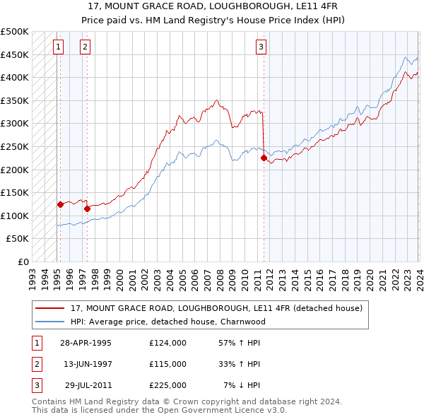 17, MOUNT GRACE ROAD, LOUGHBOROUGH, LE11 4FR: Price paid vs HM Land Registry's House Price Index