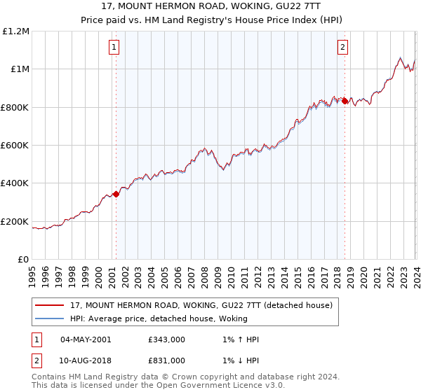 17, MOUNT HERMON ROAD, WOKING, GU22 7TT: Price paid vs HM Land Registry's House Price Index