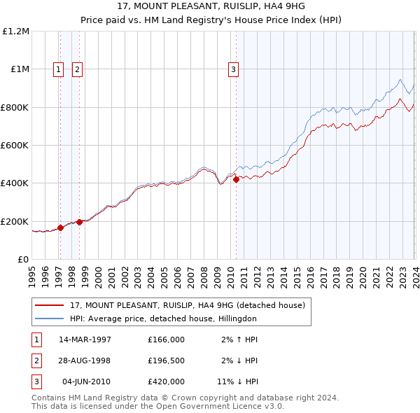 17, MOUNT PLEASANT, RUISLIP, HA4 9HG: Price paid vs HM Land Registry's House Price Index