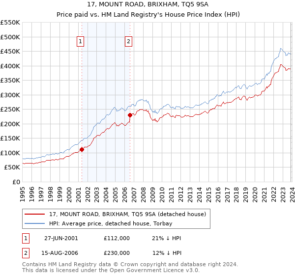 17, MOUNT ROAD, BRIXHAM, TQ5 9SA: Price paid vs HM Land Registry's House Price Index