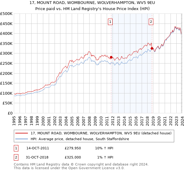 17, MOUNT ROAD, WOMBOURNE, WOLVERHAMPTON, WV5 9EU: Price paid vs HM Land Registry's House Price Index