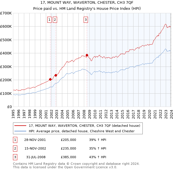 17, MOUNT WAY, WAVERTON, CHESTER, CH3 7QF: Price paid vs HM Land Registry's House Price Index
