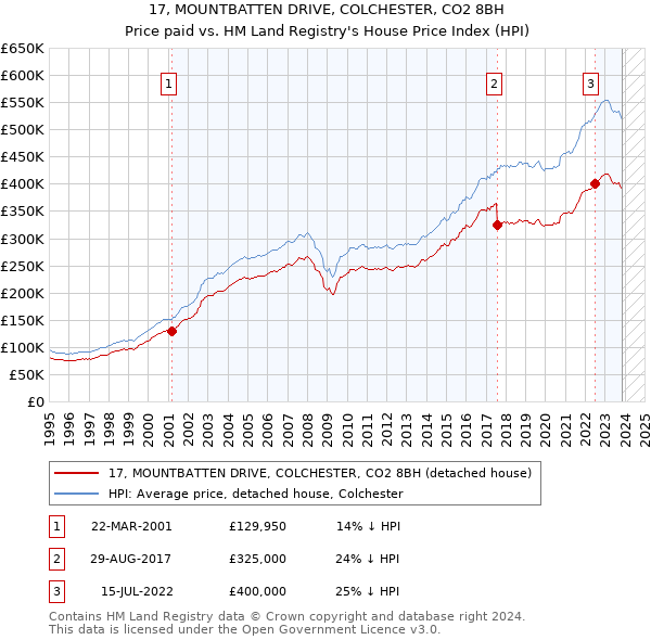 17, MOUNTBATTEN DRIVE, COLCHESTER, CO2 8BH: Price paid vs HM Land Registry's House Price Index