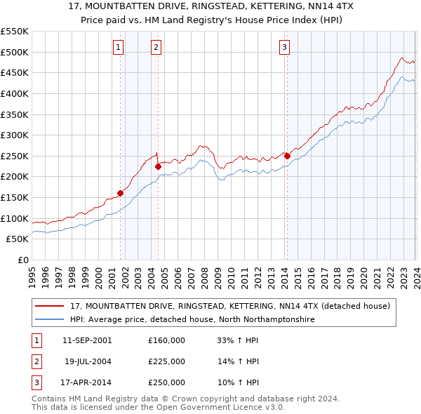 17, MOUNTBATTEN DRIVE, RINGSTEAD, KETTERING, NN14 4TX: Price paid vs HM Land Registry's House Price Index