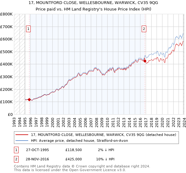 17, MOUNTFORD CLOSE, WELLESBOURNE, WARWICK, CV35 9QG: Price paid vs HM Land Registry's House Price Index