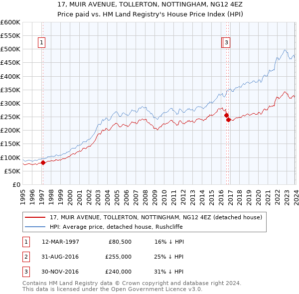 17, MUIR AVENUE, TOLLERTON, NOTTINGHAM, NG12 4EZ: Price paid vs HM Land Registry's House Price Index