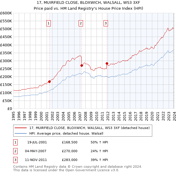17, MUIRFIELD CLOSE, BLOXWICH, WALSALL, WS3 3XF: Price paid vs HM Land Registry's House Price Index